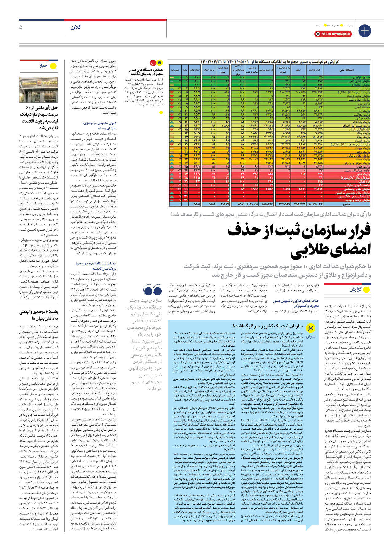 روزنامه ایران اقتصادی - شماره پنجاه و پنج - ۲۵ مرداد ۱۴۰۲ - صفحه ۵