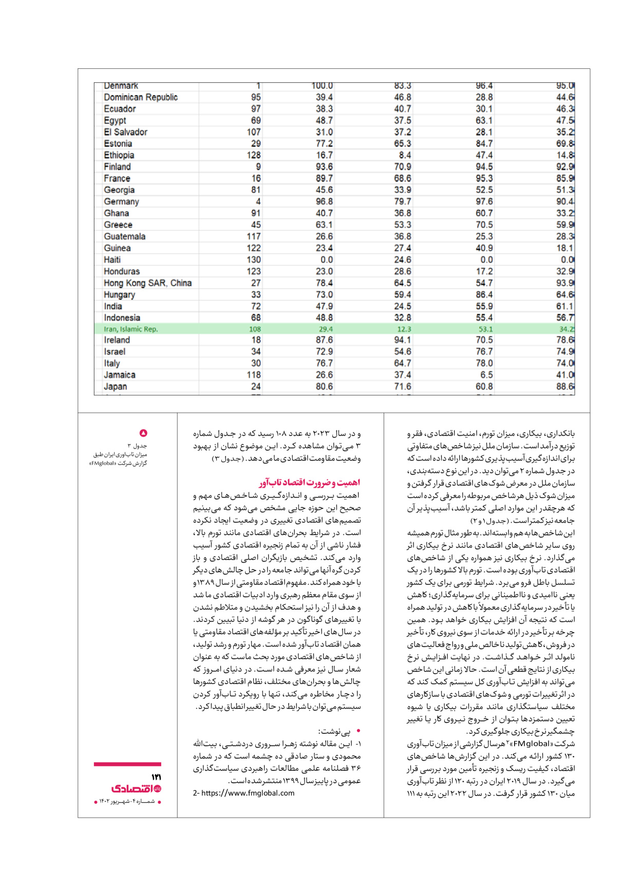 روزنامه ایران اقتصادی - ویژه نامه اقتصادی۴ - ۰۴ شهریور ۱۴۰۲ - صفحه ۱۲۱