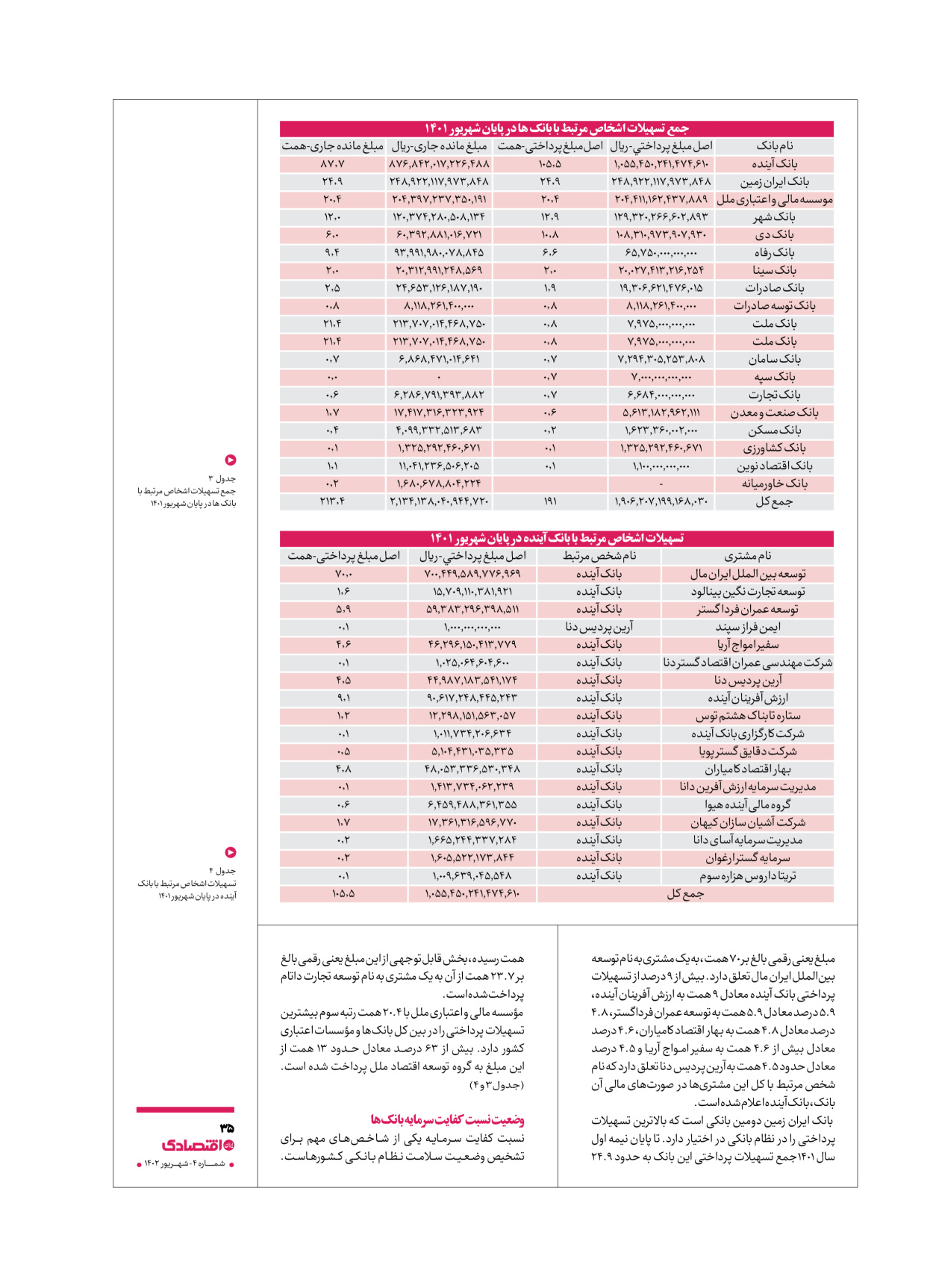 روزنامه ایران اقتصادی - ویژه نامه اقتصادی۴ - ۰۴ شهریور ۱۴۰۲ - صفحه ۳۵