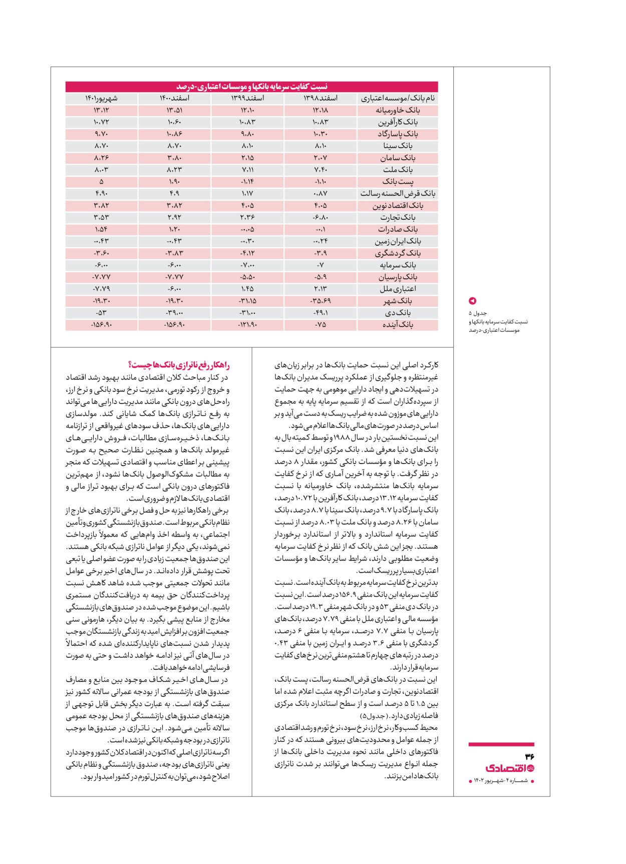 روزنامه ایران اقتصادی - ویژه نامه اقتصادی۴ - ۰۴ شهریور ۱۴۰۲ - صفحه ۳۶