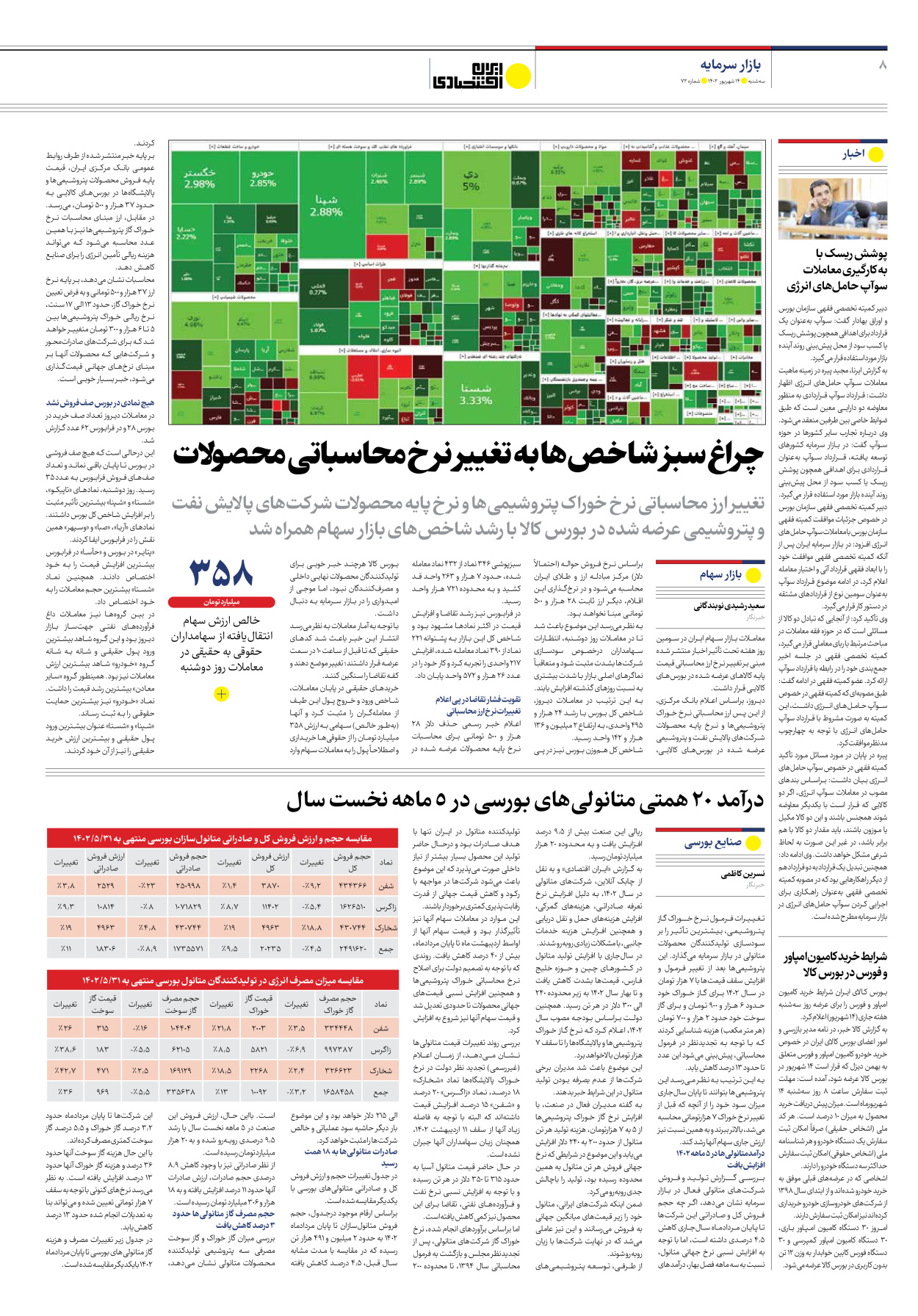 روزنامه ایران اقتصادی - شماره هفتاد و دو - ۱۴ شهریور ۱۴۰۲ - صفحه ۸