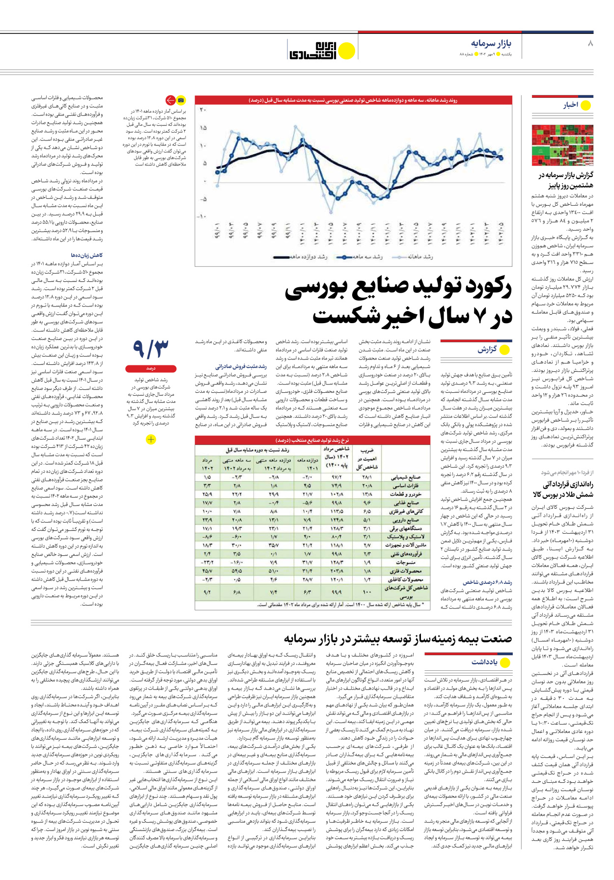 روزنامه ایران اقتصادی - شماره هشتاد و هشت - ۰۹ مهر ۱۴۰۲ - صفحه ۸